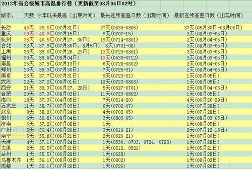 6日全国省会城市高温排行榜 广州 屈居 第18位