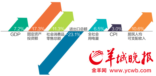 首季gdp_首季GDP增速 中西部省市领跑全国(3)