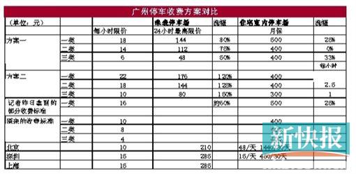 广州一类地区咪表每小时收费16元 住宅区月保