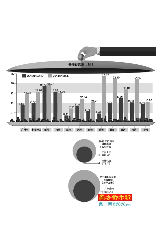 广州楼市去年成交量为前年六成 社科院:建议优