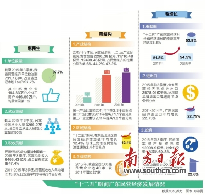 民营经济将成广东新增长极 “五大变化”凸显强劲发展势头