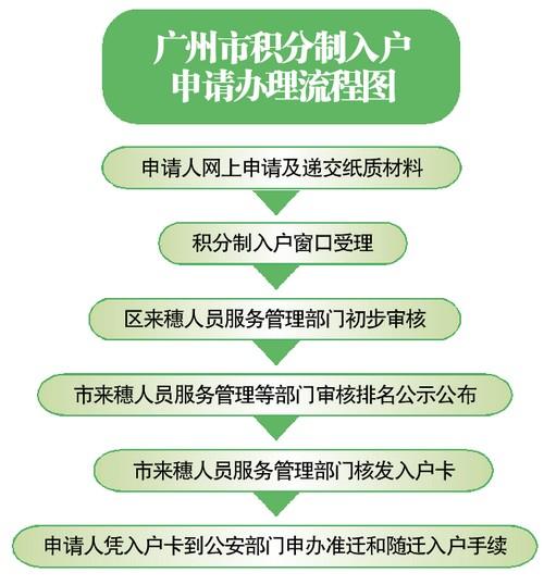 广州积分入户新增条件:持广东省居住证满3年_