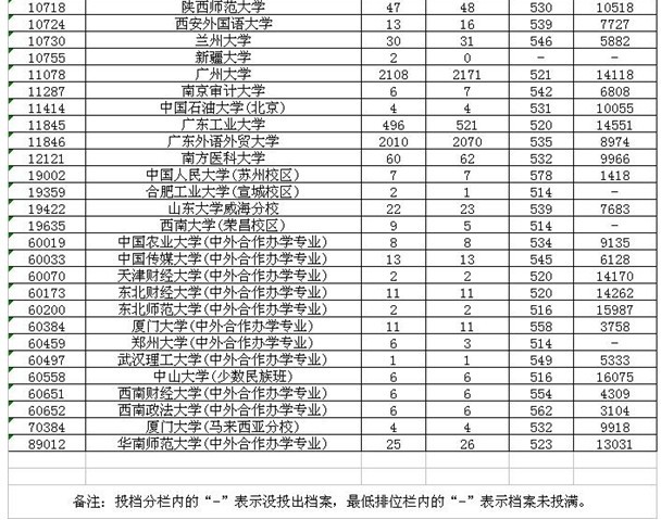 广东高校一本录取分数线公布:中大文科577分 