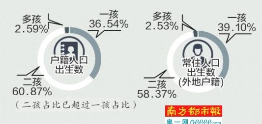 广州户籍人口数_2016年广州常住人口超1400万(2)