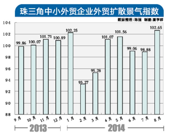 粤中小企业外贸指数报告:景气度创16个月新高