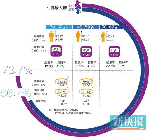 广州女性虽矮点但苗条 亚健康比例比男性高