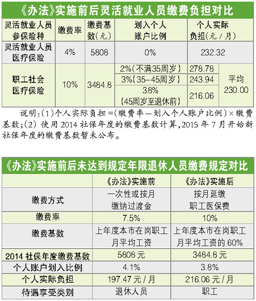 城市常住人口医疗保险_天津市医疗保险参保人员在外地看病怎么报销(3)