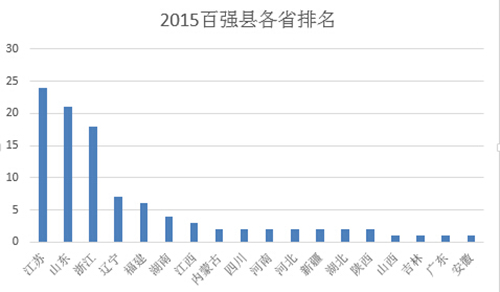 2015百强县发布 广东仅一县入选:因为大城市太