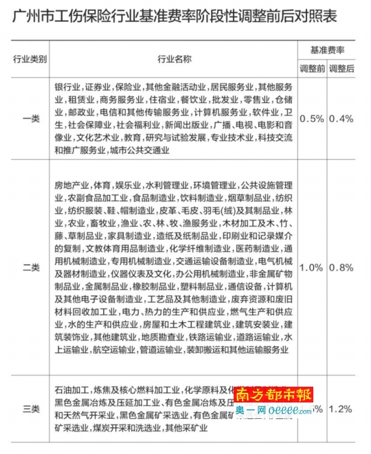 广州工伤保险缴费标准下调20% 分三阶段调整