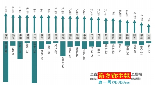 2000年gdp排行_去年武汉GDP达11912亿元城建投资突破2000亿元