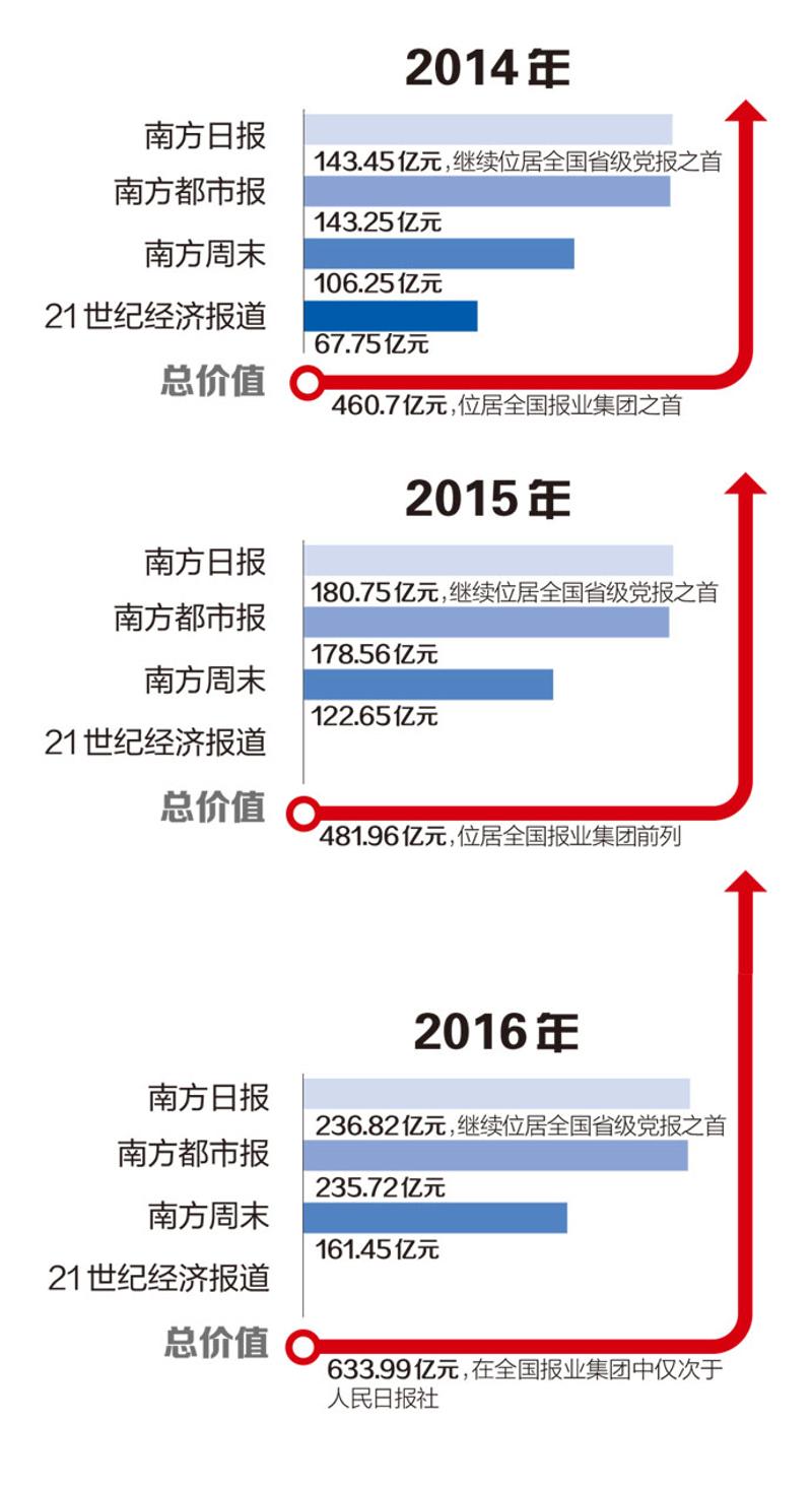 未来三年南方报业有哪些拳头产品和标杆项目？一起来看！