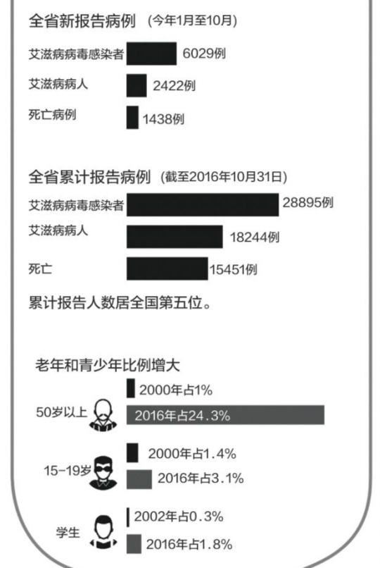 广东艾滋病新增患者广深莞占近半 已死亡1.5万例