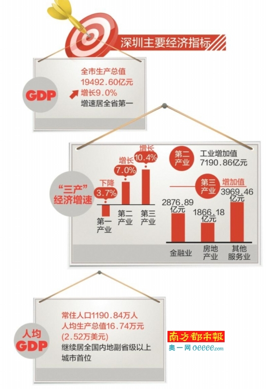 天津gdp超过深圳_去年深圳GDP超1.93万亿(2)