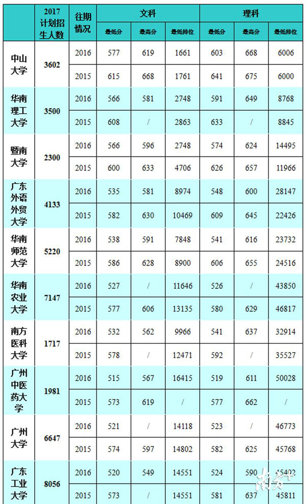 想报广东省内的大学?往年最低录取排名都在这