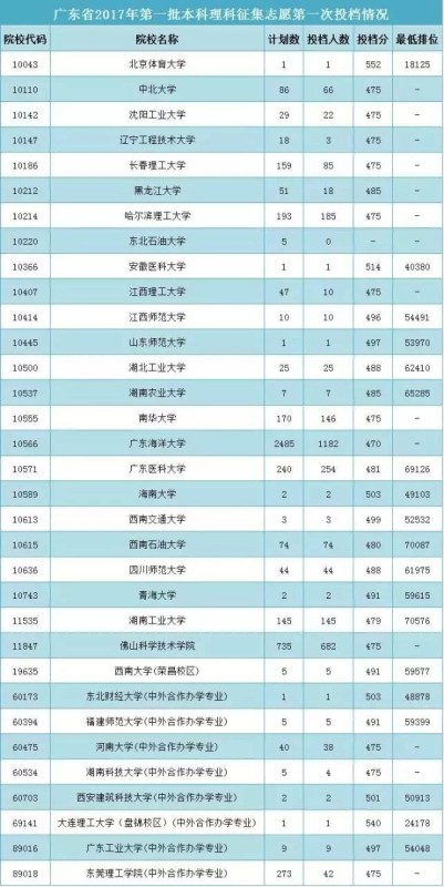 广东一本第二次补录分数出炉:文科505分理科4