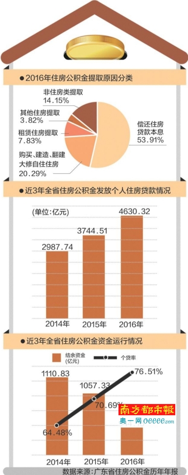 广东住房公积金缴存首破万亿 超五成取来还房