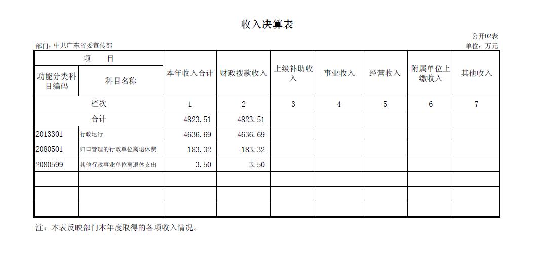 中共广东省委宣传部2016年部门决算基本情况