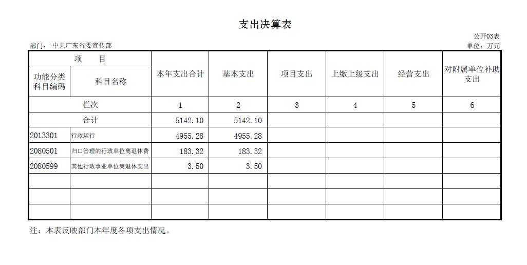 中共广东省委宣传部2016年部门决算基本情况