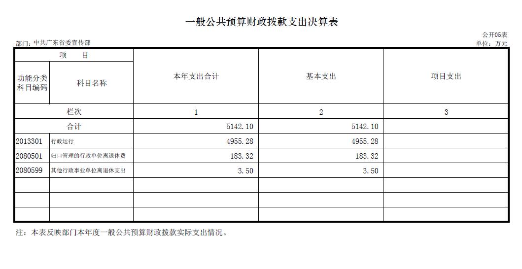 中共广东省委宣传部2016年部门决算基本情况