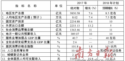 惠州市gdp历年数据_2017年度广东经济运行情况分析 GDP增长7.5 图(2)