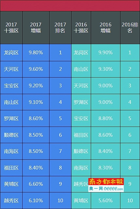 广东gdp16强区排名_2017广东十强区GDP排行榜