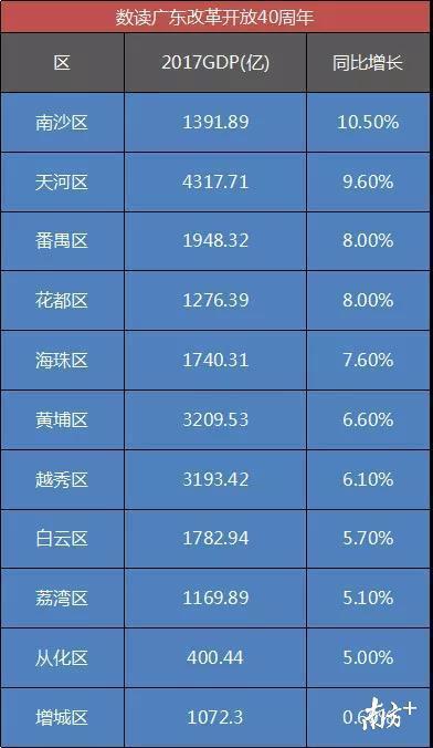 南沙人口增长速度_你们猜,深圳投资客的下一站,是东莞还是南沙(3)