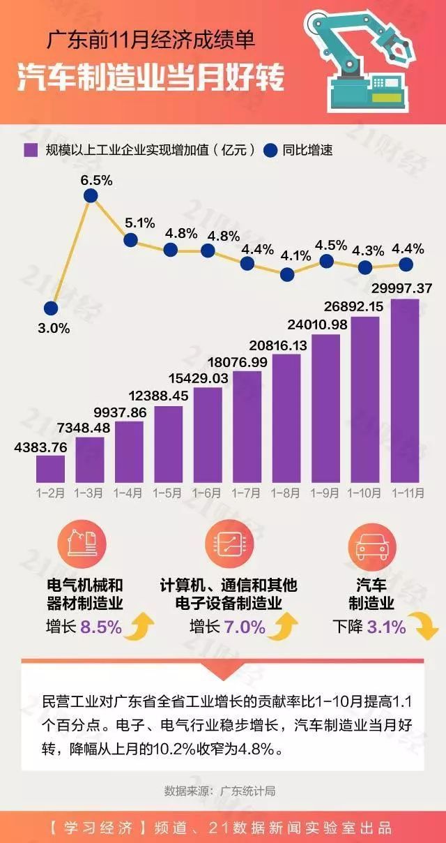 一组图看懂：前11月，广东经济出现了哪些大变化？