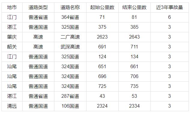 广东高速车流量已有所减少 节后返程最高峰或在年初六