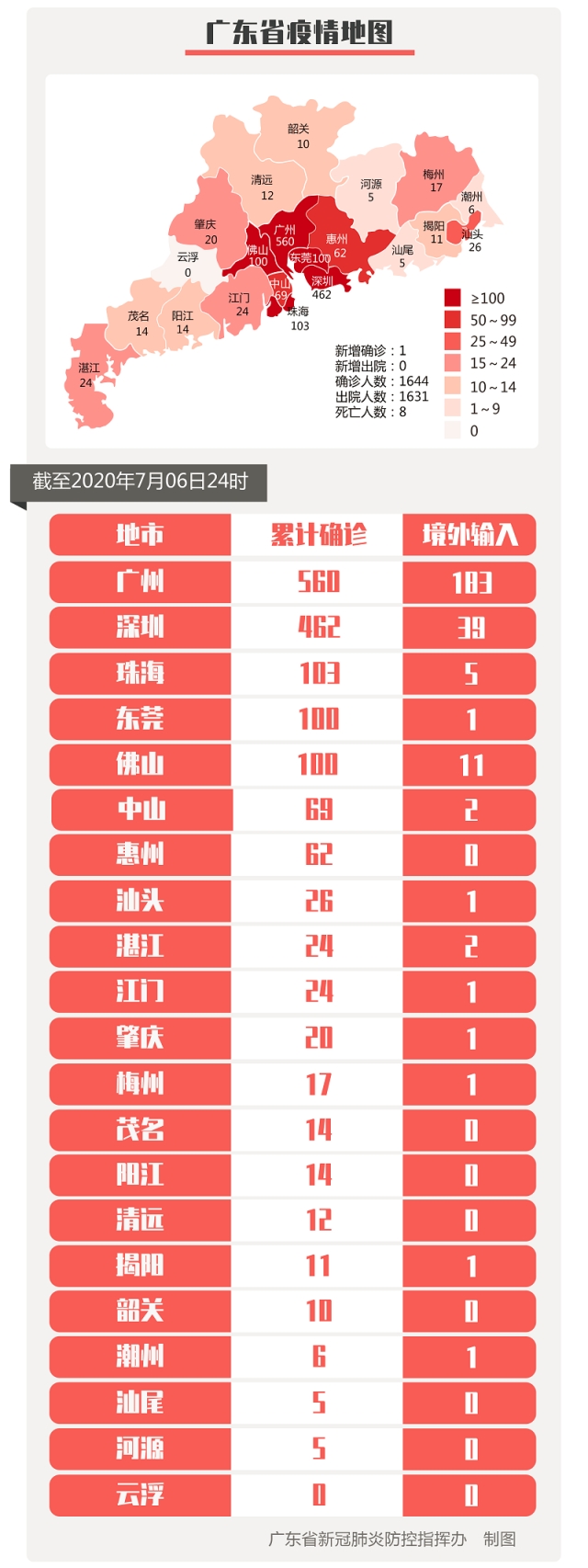 7月6日广东新增境外输入确诊病例1例 无症状感染者2例