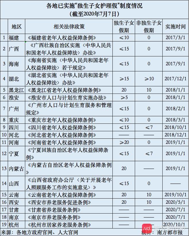 深圳拟设独生子女护理假，19地已实施，专家建议覆盖非独生子女