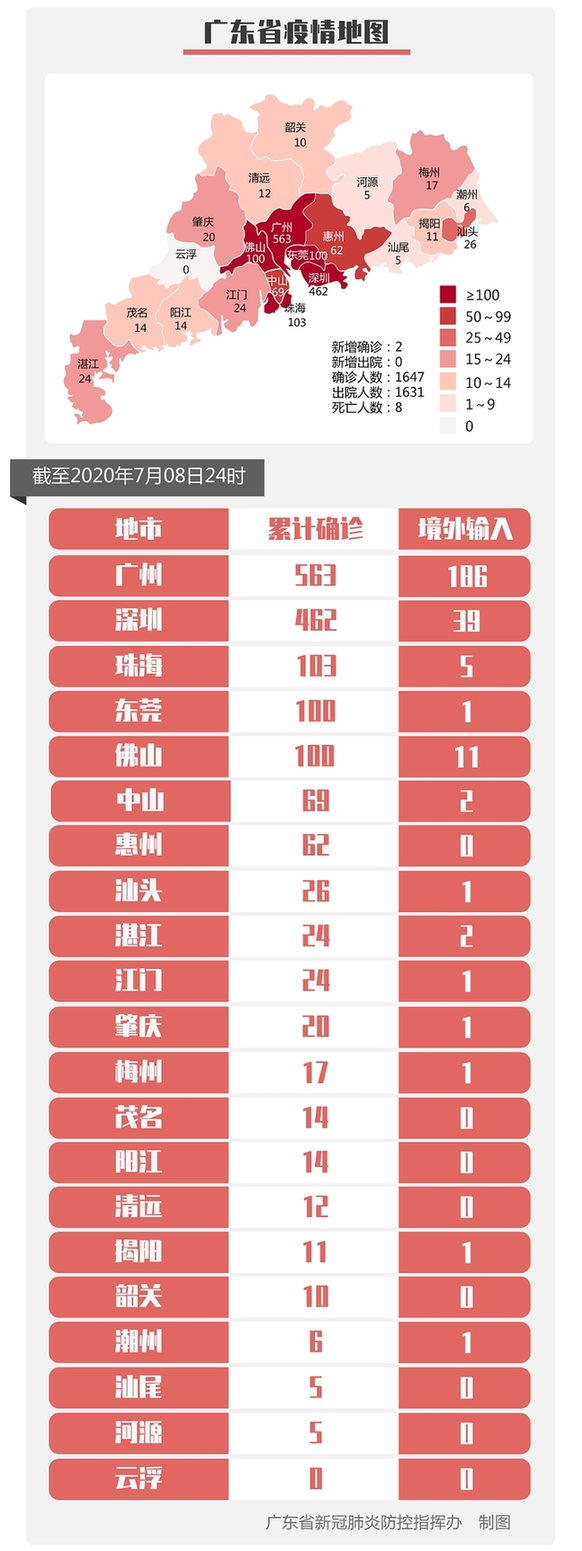 7月8日广东新增境外输入病例2例和无症状感染者3例