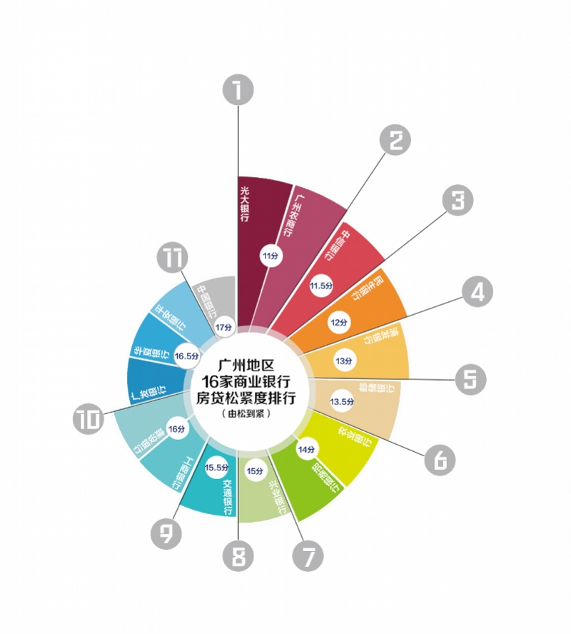 广州房贷政策大比拼：光大最宽松 中行最严苛