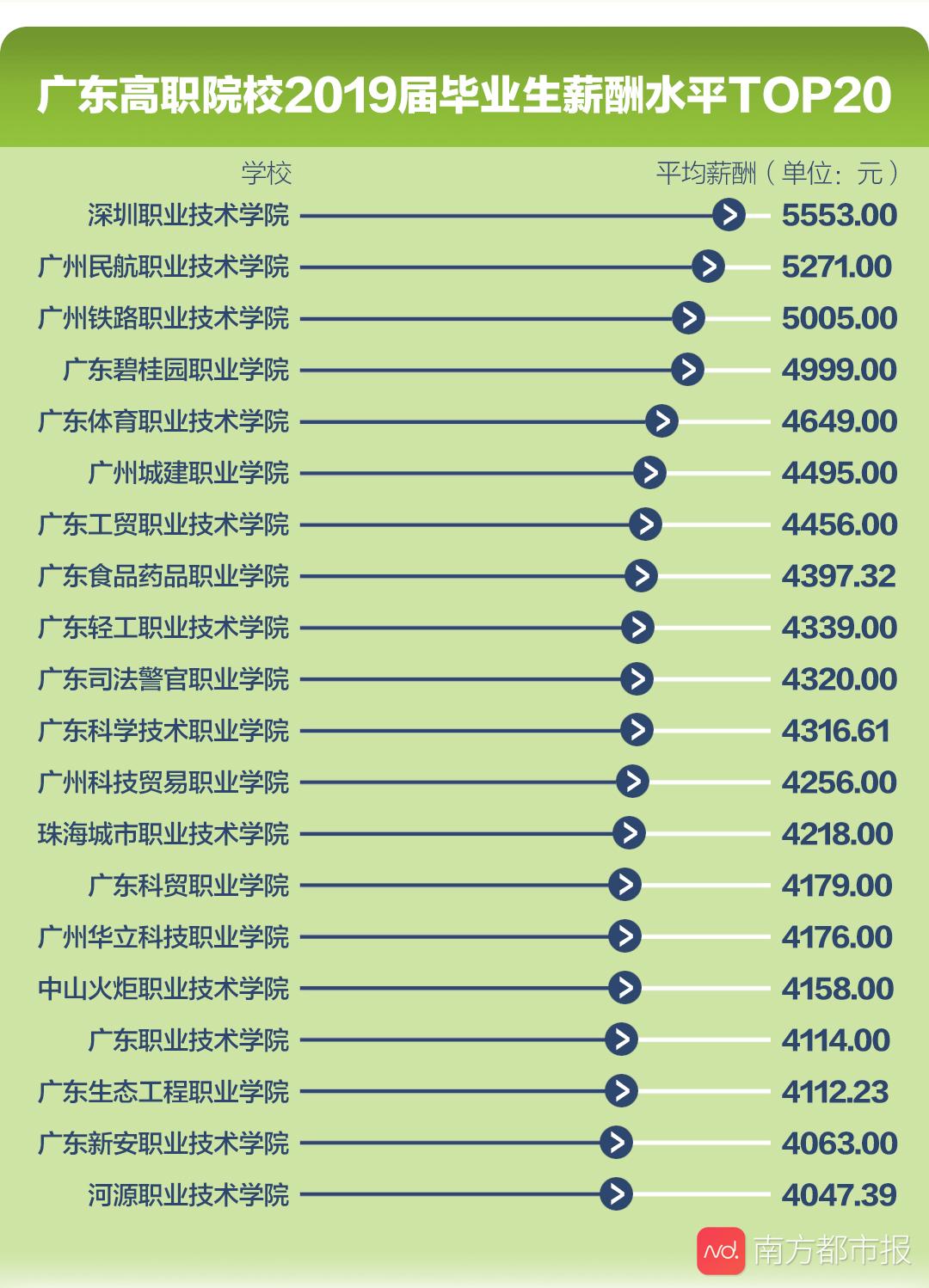 专科职院填志愿必看！广东高职院校就业榜来了，薪酬最高还是它！
