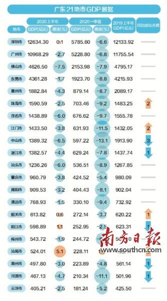 广东2020年半年GDP_广东“十四五”规划建议出炉,2020年GDP总量预计超11万亿