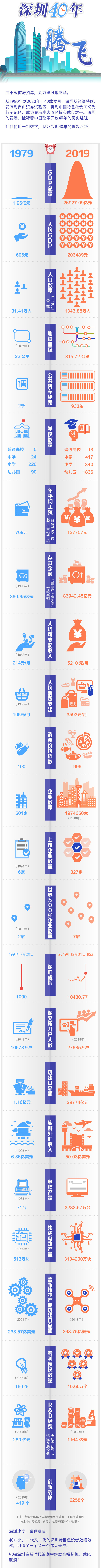 【高质量发展高地】 一图看懂深圳经济特区40年巨变