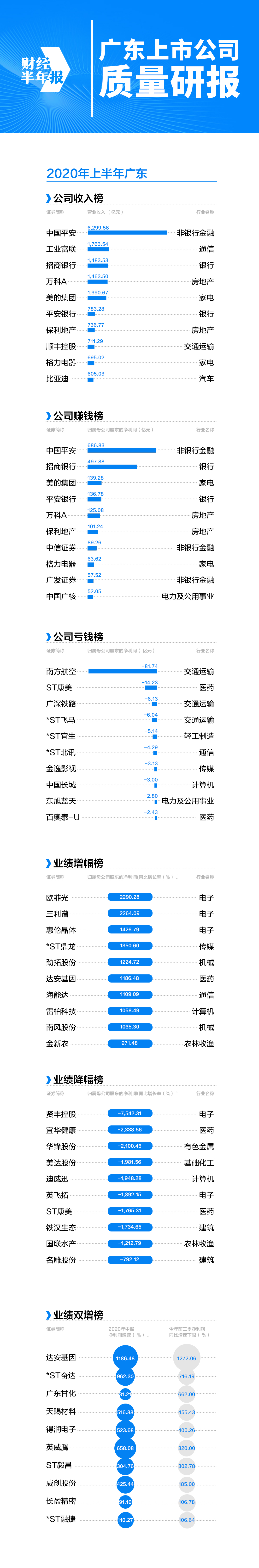 广东上市公司上半年净利3千亿，平安赚6百亿，南航亏81亿