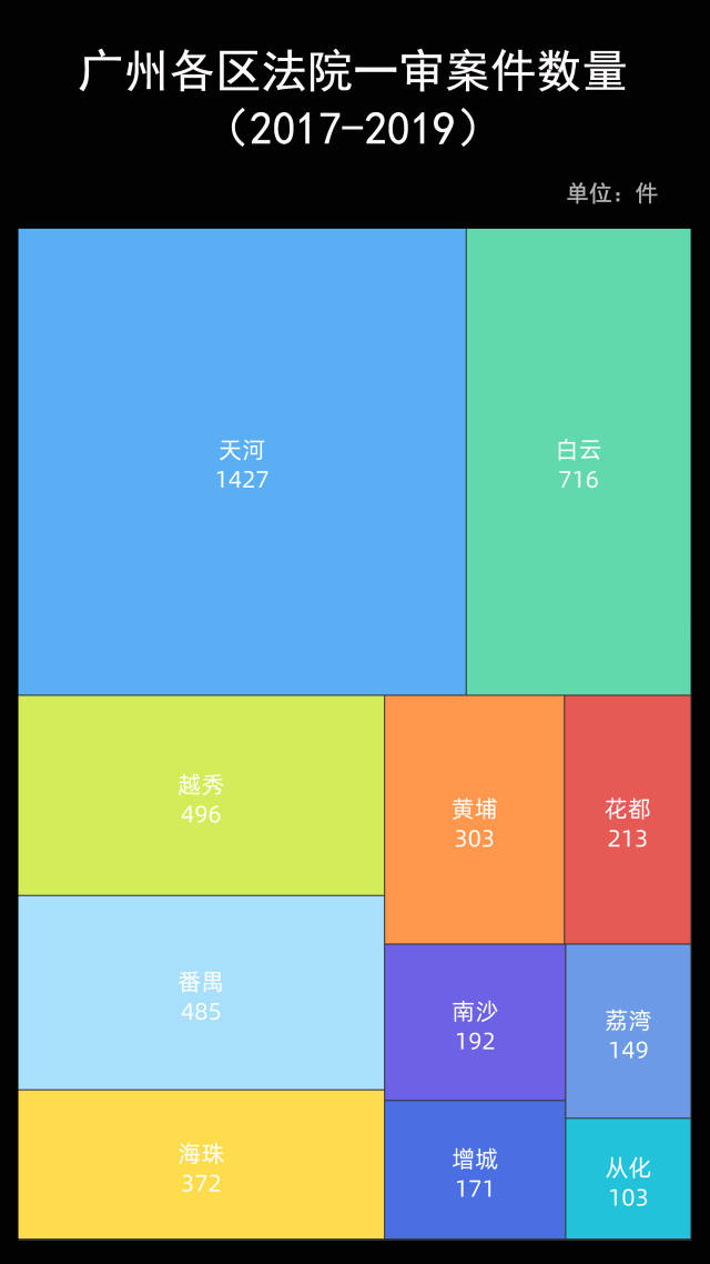 广州哪个区企业纠纷最多？这些行业竟是高发区｜数读