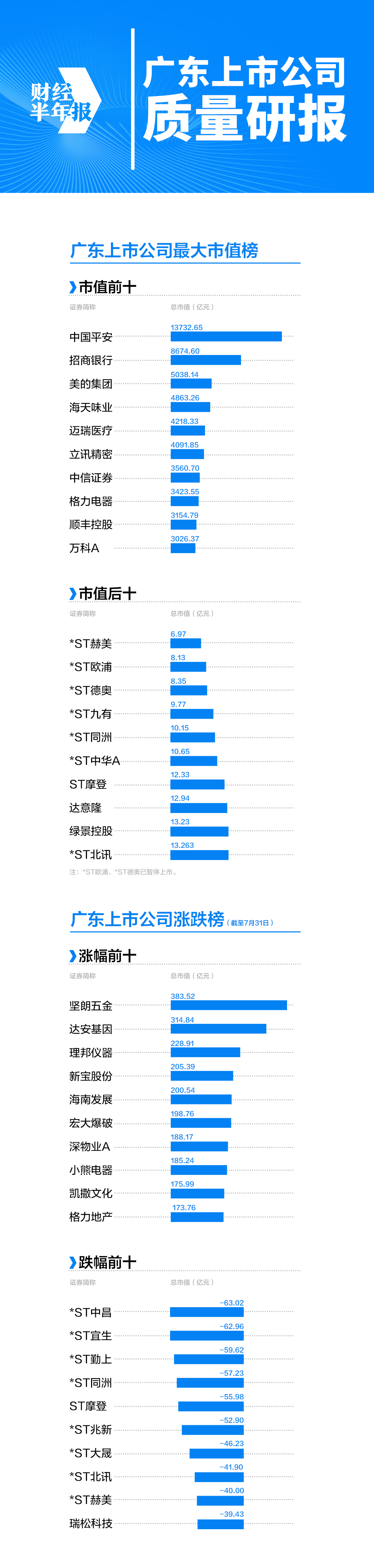 65家粤上市公司上半年市值增长百亿，平安招行美的居前三