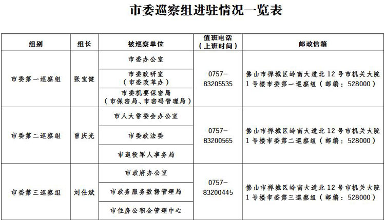 十二届佛山市委第八轮巡察全部进驻