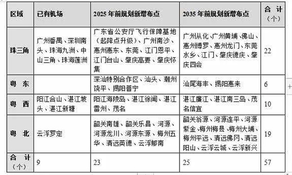 广东省通用机场规划布局实施方案。