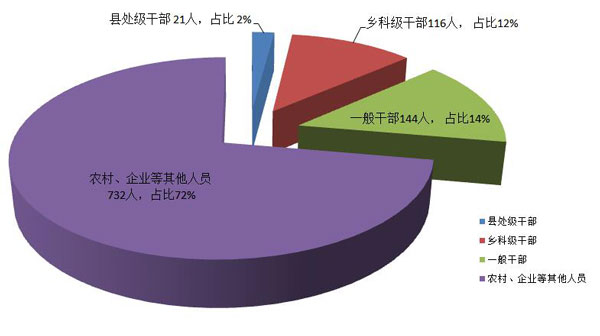 佛山市纪委监委：1至10月立案1337件 处分1013人