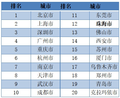 “中国城市社会发展百强榜”出炉 珠海这三项指标跻身全省前2