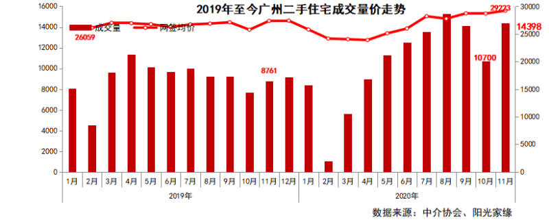 有房源反价200万成交！11月广州二手住宅成交量涨了7成