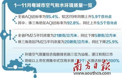 广东21地市空气质量均同比改善 前11月空气优良天数占比95.4%