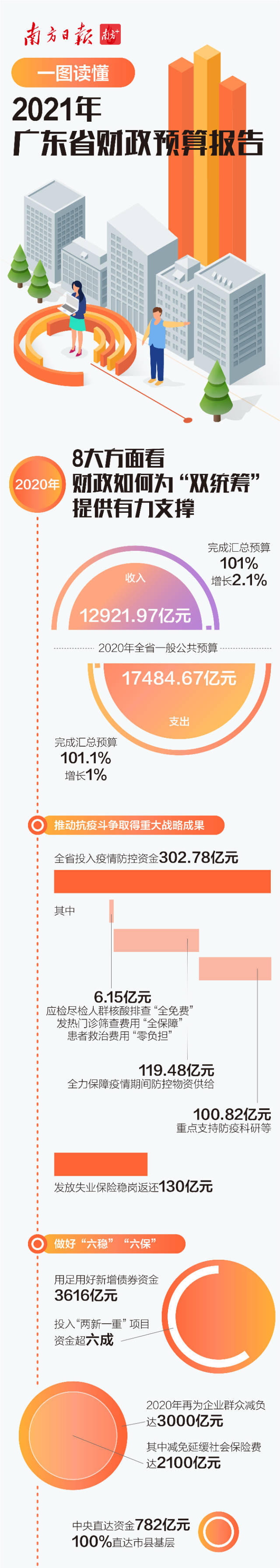 一图读懂2021广东财政预算报告