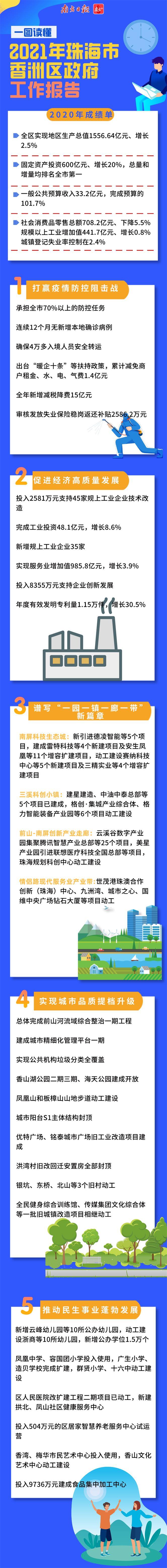 【高质量发展】一图读懂｜2021年珠海市香洲区政府工作报告