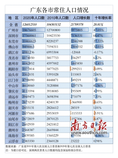 《广东省第七次全国人口普查公报》发布