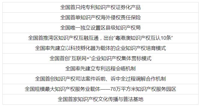 发布20项全国、全省首创清单 广州开发区知识产权综合改革五周年硕果累累