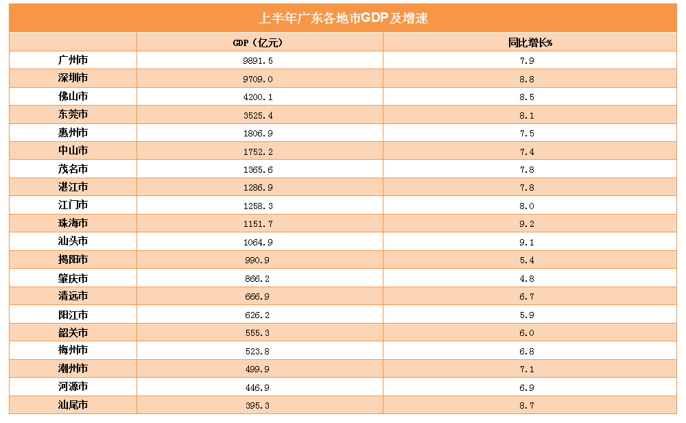 广东上半年gdp_31省上半年GDP排行出炉23省增速跑赢全国 表 GDP