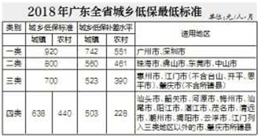 2018年广东城乡低保最低标准发布 城乡低保标